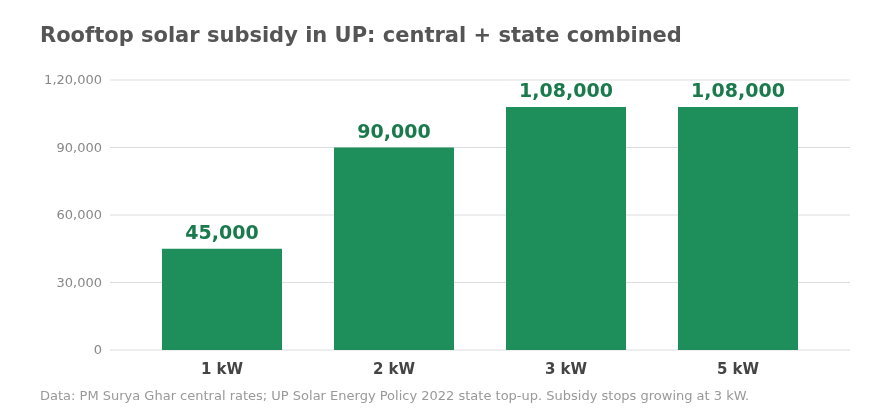 Combined rooftop solar subsidy by system size in UP (central + state). Data: PM Surya Ghar (MNRE); UP Solar Energy Policy 2022